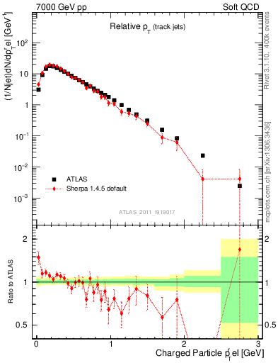 Plot of ptrel in 7000 GeV pp collisions