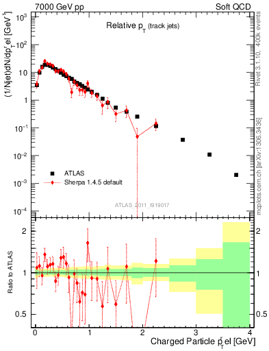 Plot of ptrel in 7000 GeV pp collisions