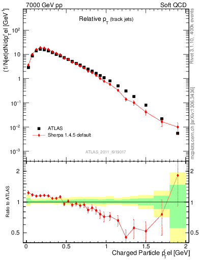 Plot of ptrel in 7000 GeV pp collisions