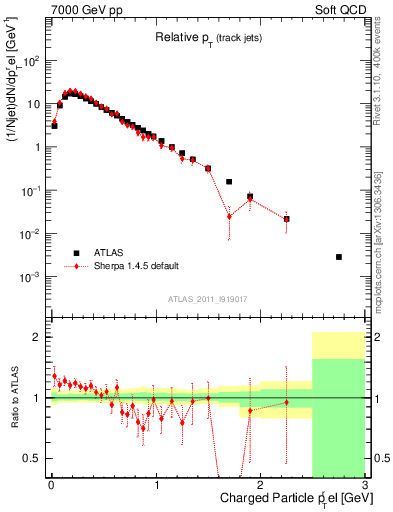 Plot of ptrel in 7000 GeV pp collisions