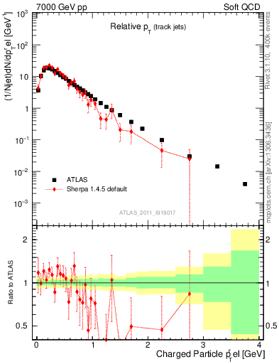 Plot of ptrel in 7000 GeV pp collisions