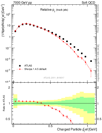 Plot of ptrel in 7000 GeV pp collisions