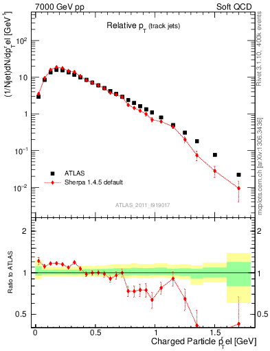 Plot of ptrel in 7000 GeV pp collisions