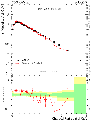 Plot of ptrel in 7000 GeV pp collisions