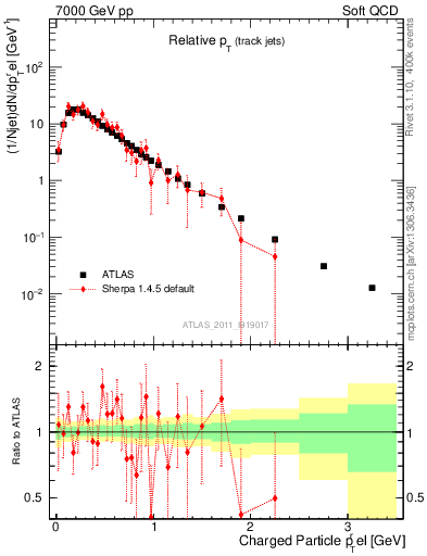 Plot of ptrel in 7000 GeV pp collisions
