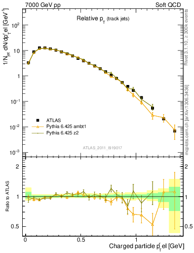 Plot of ptrel in 7000 GeV pp collisions