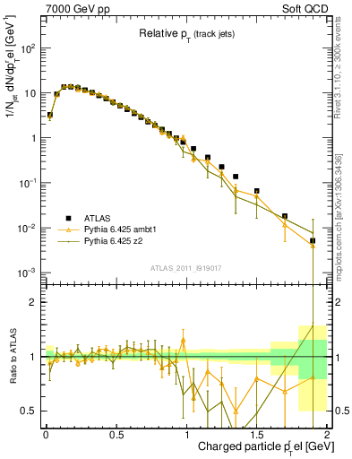 Plot of ptrel in 7000 GeV pp collisions