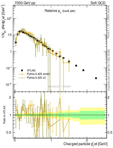 Plot of ptrel in 7000 GeV pp collisions