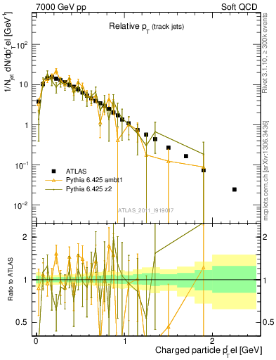 Plot of ptrel in 7000 GeV pp collisions
