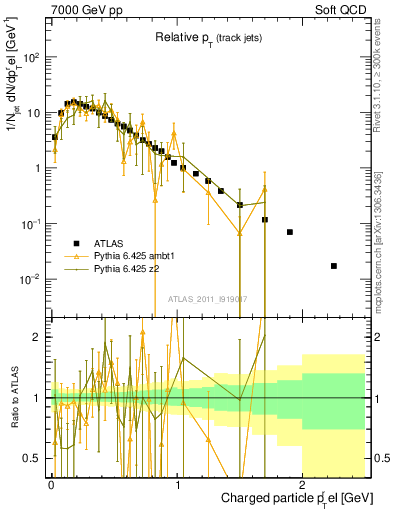 Plot of ptrel in 7000 GeV pp collisions