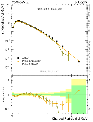 Plot of ptrel in 7000 GeV pp collisions