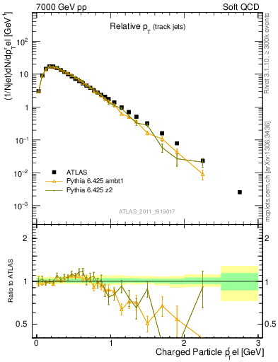 Plot of ptrel in 7000 GeV pp collisions