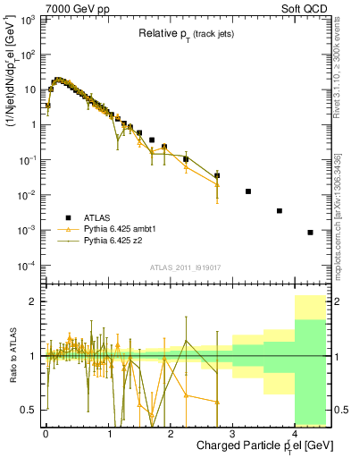Plot of ptrel in 7000 GeV pp collisions