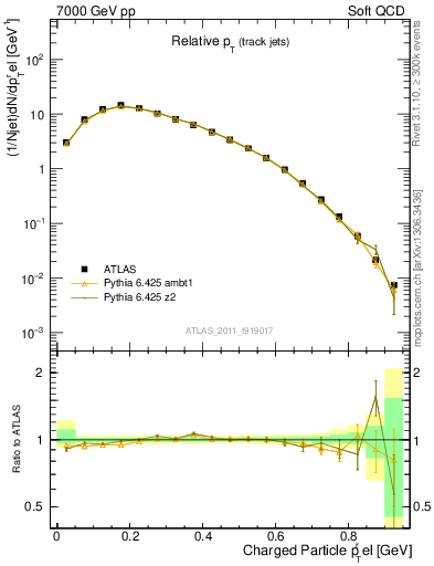 Plot of ptrel in 7000 GeV pp collisions