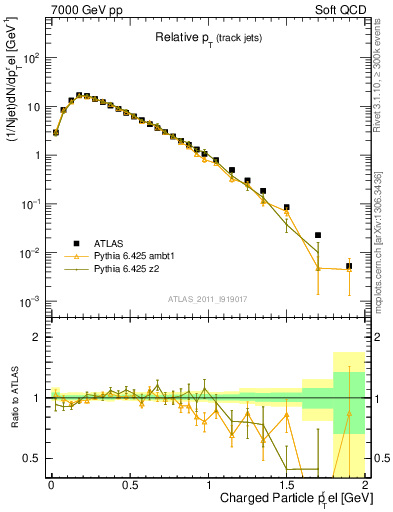 Plot of ptrel in 7000 GeV pp collisions