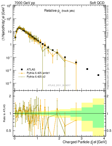Plot of ptrel in 7000 GeV pp collisions