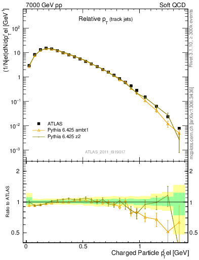Plot of ptrel in 7000 GeV pp collisions