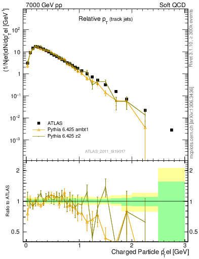 Plot of ptrel in 7000 GeV pp collisions