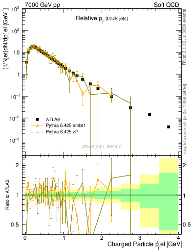 Plot of ptrel in 7000 GeV pp collisions