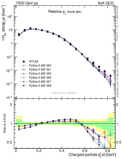 Plot of ptrel in 7000 GeV pp collisions