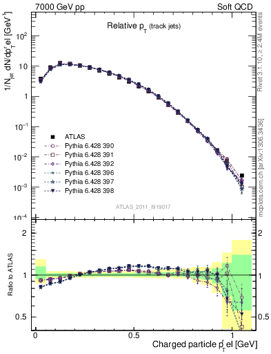 Plot of ptrel in 7000 GeV pp collisions