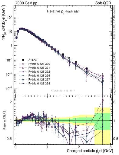 Plot of ptrel in 7000 GeV pp collisions