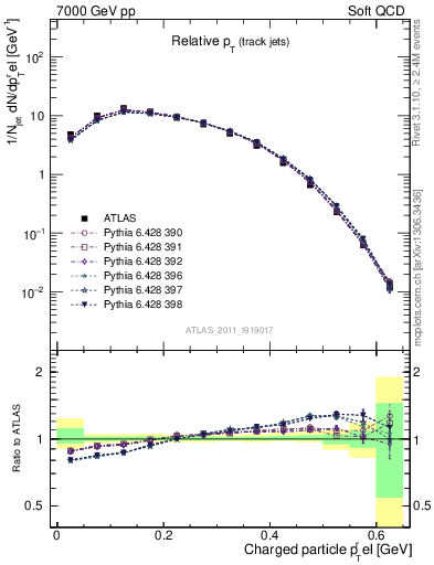 Plot of ptrel in 7000 GeV pp collisions