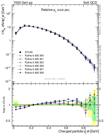 Plot of ptrel in 7000 GeV pp collisions