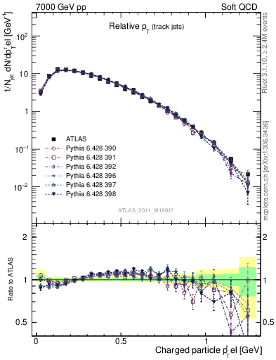 Plot of ptrel in 7000 GeV pp collisions