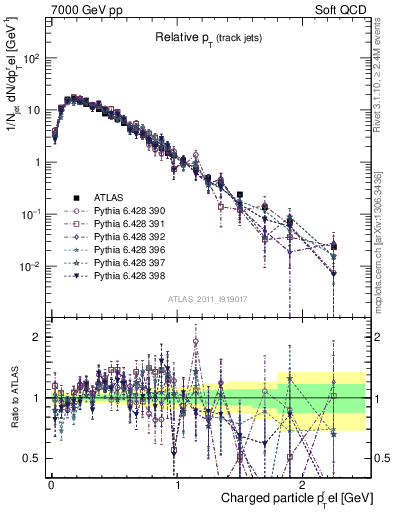 Plot of ptrel in 7000 GeV pp collisions