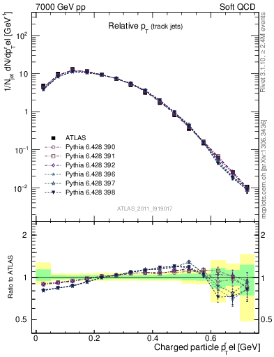 Plot of ptrel in 7000 GeV pp collisions