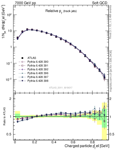 Plot of ptrel in 7000 GeV pp collisions