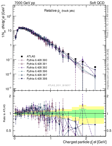 Plot of ptrel in 7000 GeV pp collisions
