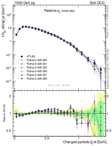Plot of ptrel in 7000 GeV pp collisions
