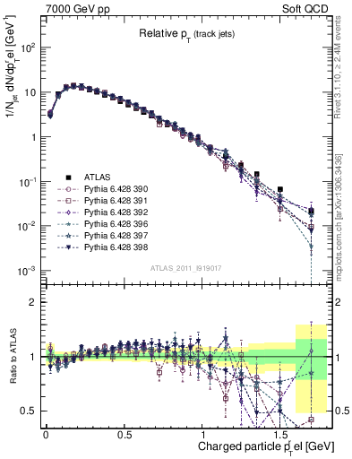 Plot of ptrel in 7000 GeV pp collisions
