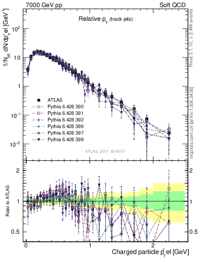 Plot of ptrel in 7000 GeV pp collisions