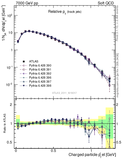 Plot of ptrel in 7000 GeV pp collisions