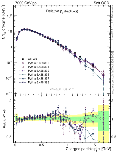 Plot of ptrel in 7000 GeV pp collisions