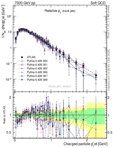 Plot of ptrel in 7000 GeV pp collisions