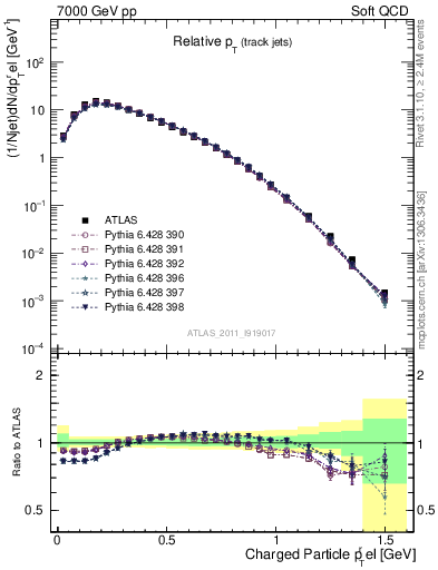 Plot of ptrel in 7000 GeV pp collisions