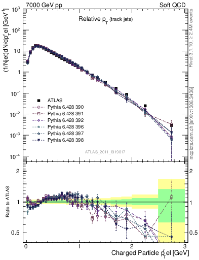 Plot of ptrel in 7000 GeV pp collisions