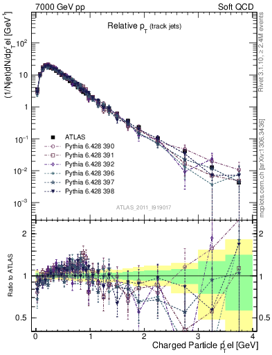 Plot of ptrel in 7000 GeV pp collisions