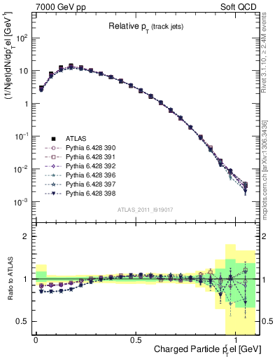 Plot of ptrel in 7000 GeV pp collisions