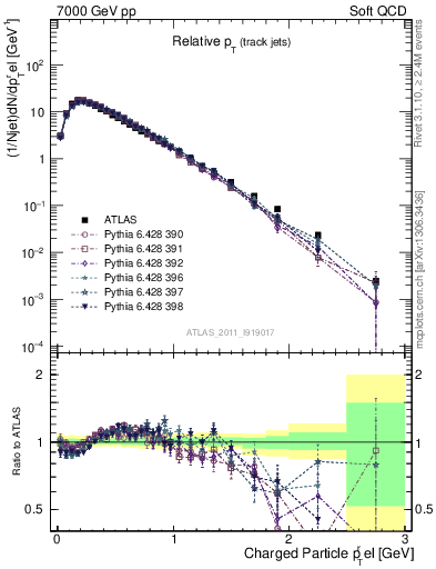 Plot of ptrel in 7000 GeV pp collisions