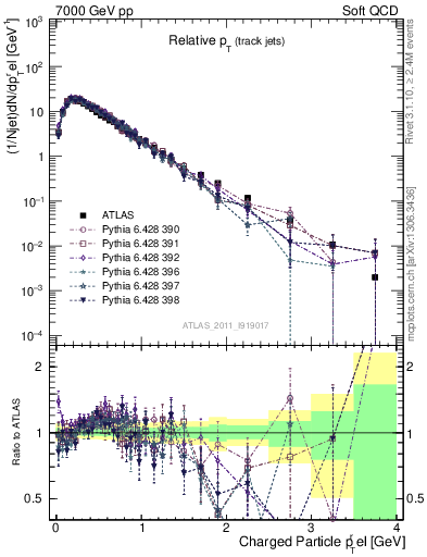 Plot of ptrel in 7000 GeV pp collisions
