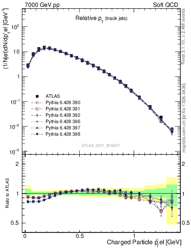 Plot of ptrel in 7000 GeV pp collisions