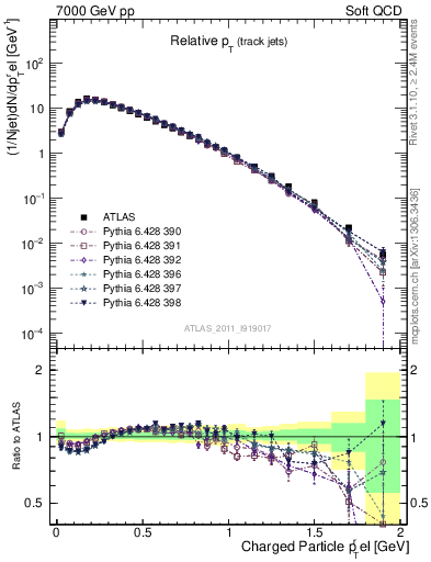 Plot of ptrel in 7000 GeV pp collisions