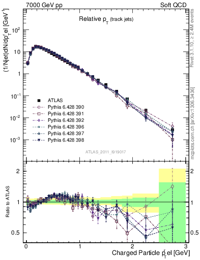 Plot of ptrel in 7000 GeV pp collisions
