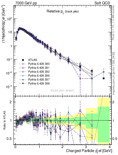 Plot of ptrel in 7000 GeV pp collisions