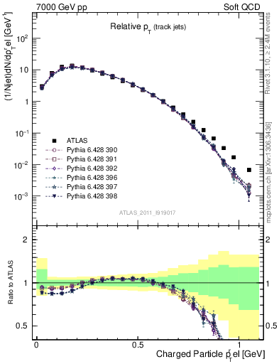 Plot of ptrel in 7000 GeV pp collisions